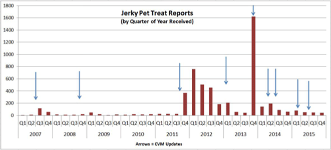 After FDA issued CVM Updates about its Jerky Pet Treats investigation (indicated by the arrows in the graph above), the agency received an increase in reports from the public. The most pronounced increase was in late 2013, when FDA issued our most comprehensive update, which included a “Dear Veterinarian” letter requesting specific clinical data and providing a fact sheet for pet owners. Reported cases appear to be tapering off and have not exceeded 100 per quarter for the past 1.5 years. Image source: FDA