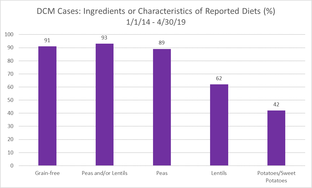 DCM Cases: Ingredients or Characteristics of Reported Diets (%)