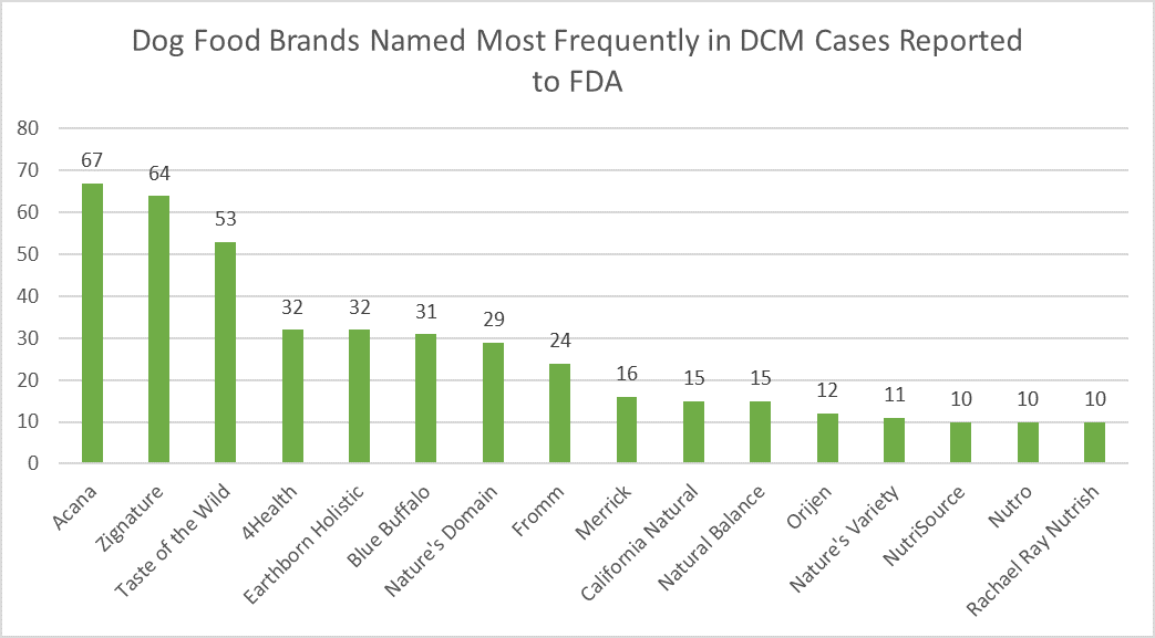 Breaking News FDA Releases List of Dog Food Brands Associated with