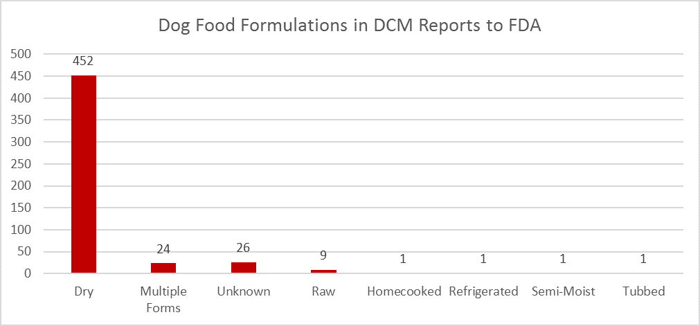 Dog Food Formulations in DCM Reports to FDA