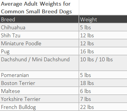 Dog Weight Chart By Age And Breed