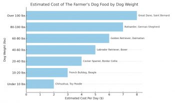 The Price of Farmer's Dog by Breed/Weight