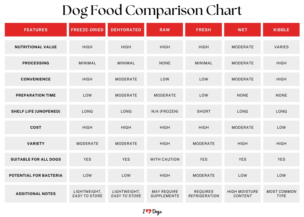 Compare dog food