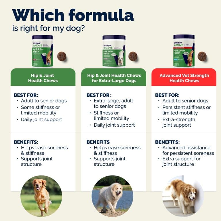 YuMOVE Hip and Joint Health triple action formula infographic